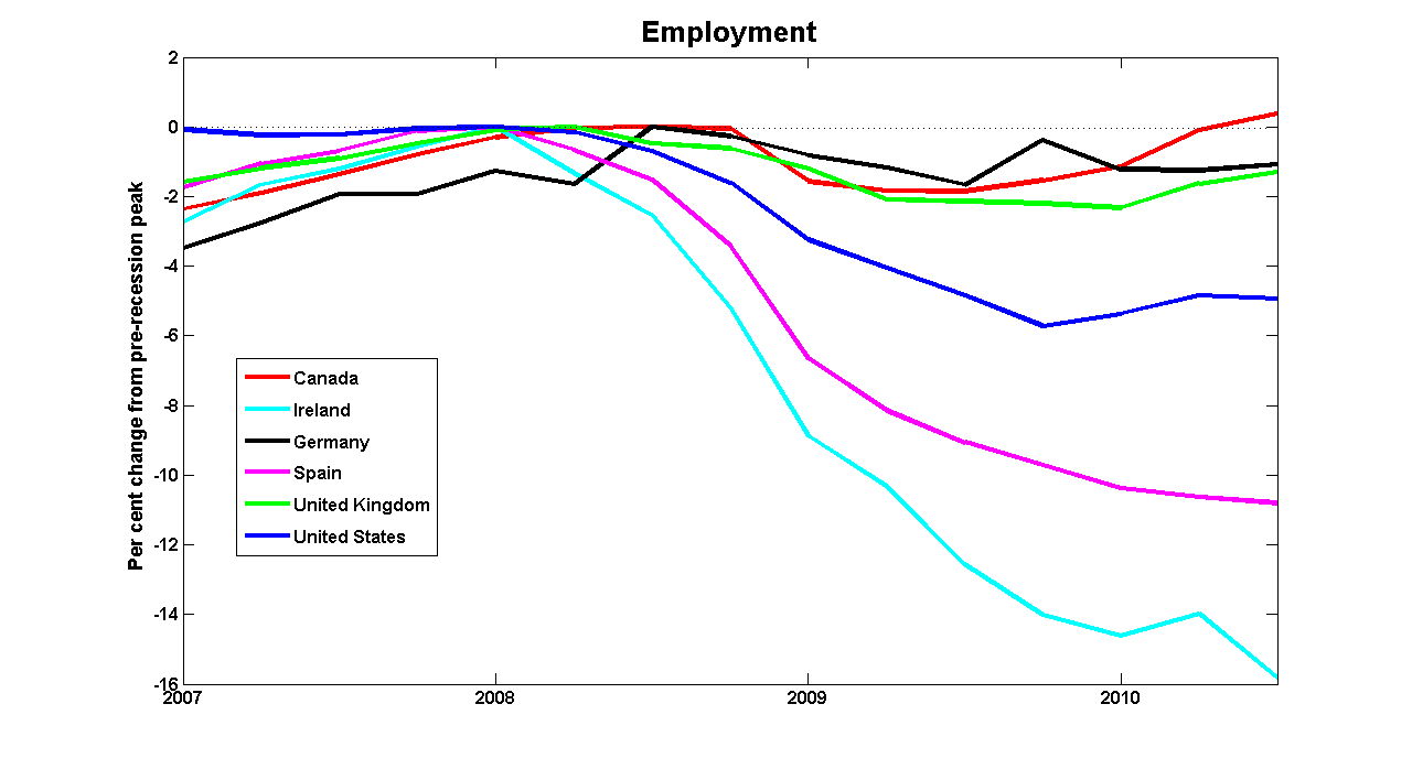 Evolución de la tasa de desempleo (Fuente: http://worthwhile.typepad.com)