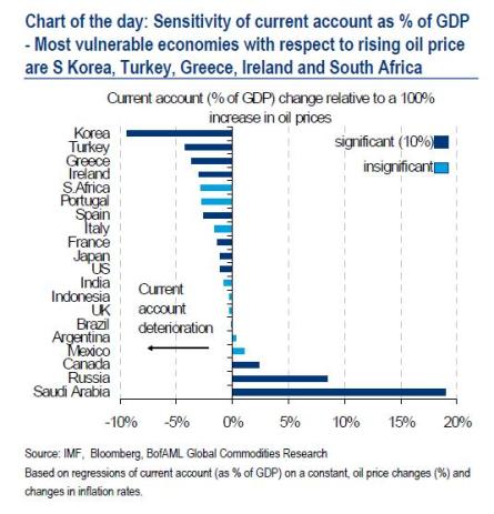 Sensibilidad en %PIB que aumentaría el déficit comercial (Fuente: http://ftalphaville.ft.com/blog/2011/02/25/498686/the-eurozone-crisis-oil-shock-nexus/)