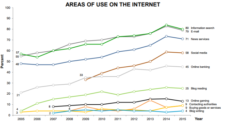 ¿Para qué se emplea Internet? (según informe “Swedish Trends” que se puede encontrar aquí: http://som.gu.se/digitalAssets/1581/1581024_swedish-trends-1986-2015.pdf)